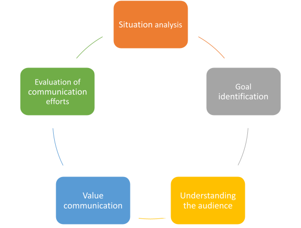 Prioritize Communication Communication - The Superpower You Have | Reveal Magazine
